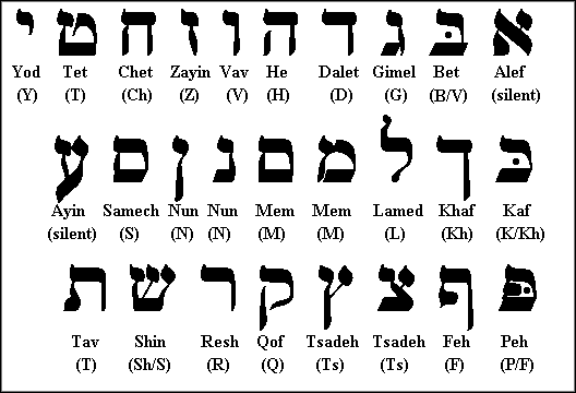 The Hebrew Alphabet. Hebrew reads right to left so it begins with Aleph and ends with Tet